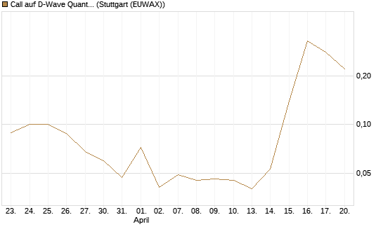 Call auf D-Wave Quantum Systems Inc [J.P. Morgan Structured Products B.V.] Chart