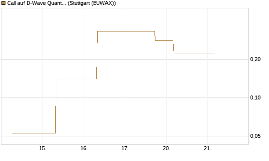 Call auf D-Wave Quantum Systems Inc [J.P. Morgan Structured Products B.V.] Chart