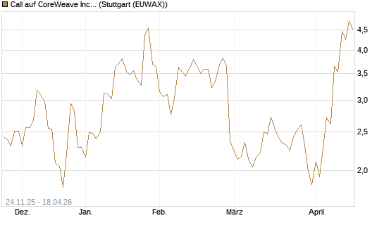 Call auf CoreWeave Inc [J.P. Morgan Structured Products B.V.] Chart