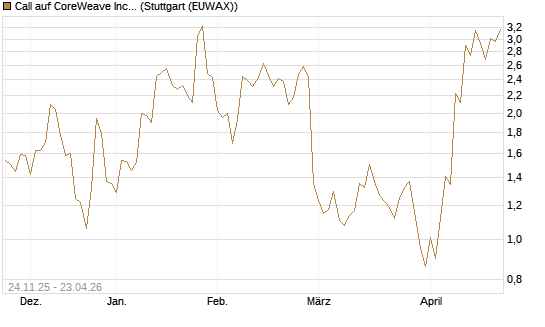 Call auf CoreWeave Inc [J.P. Morgan Structured Products B.V.] Chart