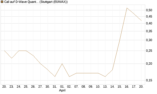 Call auf D-Wave Quantum Systems Inc [J.P. Morgan Structured Products B.V.] Chart