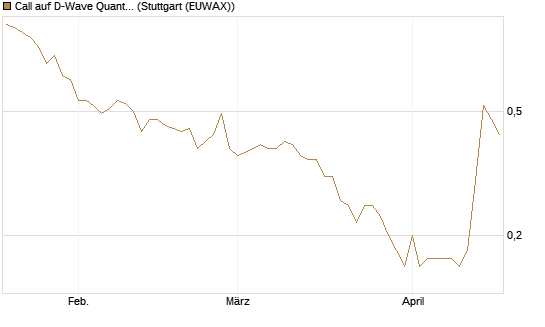 Call auf D-Wave Quantum Systems Inc [J.P. Morgan Structured Products B.V.] Chart