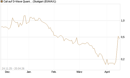 Call auf D-Wave Quantum Systems Inc [J.P. Morgan Structured Products B.V.] Chart