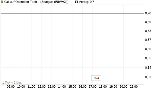 Call auf Opendoor Technologies [J.P. Morgan Structured Products B.V.] Chart