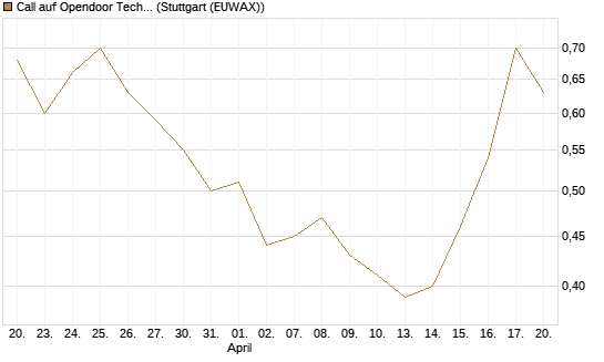 Call auf Opendoor Technologies [J.P. Morgan Structured Products B.V.] Chart
