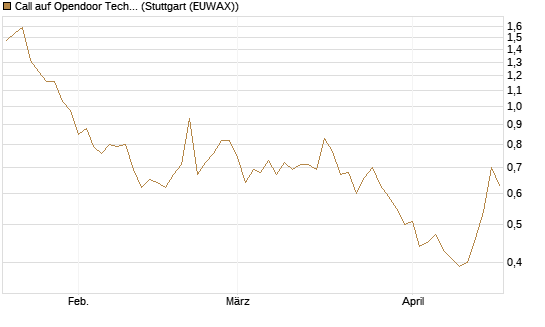 Call auf Opendoor Technologies [J.P. Morgan Structured Products B.V.] Chart