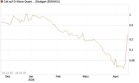 Call auf D-Wave Quantum Systems Inc [J.P. Morgan Structured Products B.V.] Chart