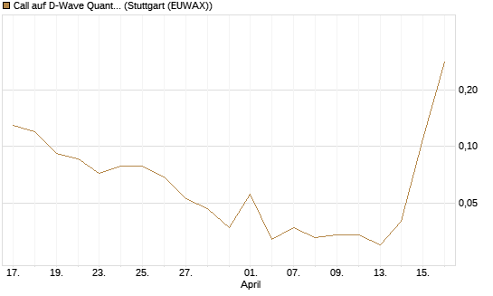 Call auf D-Wave Quantum Systems Inc [J.P. Morgan Structured Products B.V.] Chart