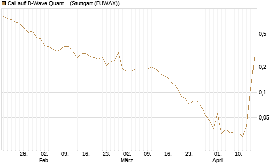 Call auf D-Wave Quantum Systems Inc [J.P. Morgan Structured Products B.V.] Chart