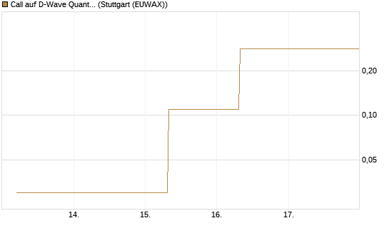 Call auf D-Wave Quantum Systems Inc [J.P. Morgan Structured Products B.V.] Chart