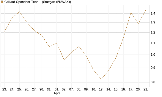 Call auf Opendoor Technologies [J.P. Morgan Structured Products B.V.] Chart