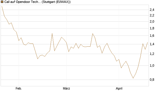 Call auf Opendoor Technologies [J.P. Morgan Structured Products B.V.] Chart