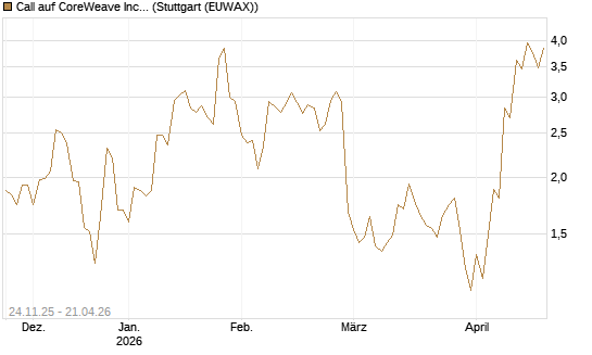 Call auf CoreWeave Inc [J.P. Morgan Structured Products B.V.] Chart