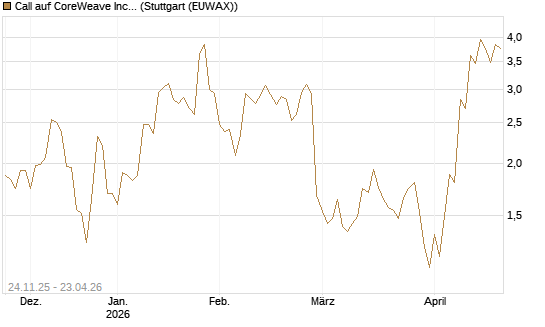 Call auf CoreWeave Inc [J.P. Morgan Structured Products B.V.] Chart