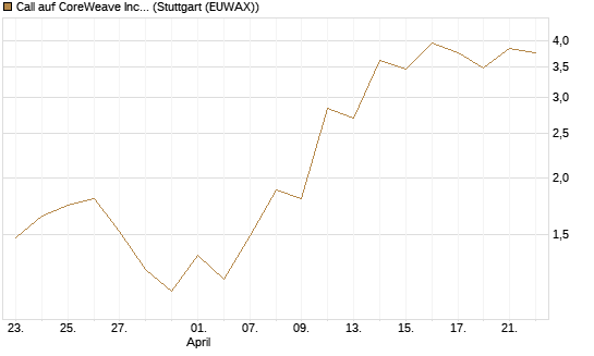 Call auf CoreWeave Inc [J.P. Morgan Structured Products B.V.] Chart