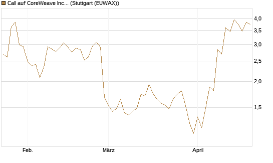Call auf CoreWeave Inc [J.P. Morgan Structured Products B.V.] Chart