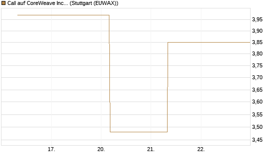Call auf CoreWeave Inc [J.P. Morgan Structured Products B.V.] Chart