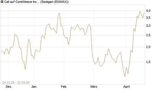 Call auf CoreWeave Inc [J.P. Morgan Structured Products B.V.] Chart