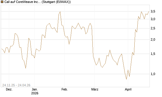 Call auf CoreWeave Inc [J.P. Morgan Structured Products B.V.] Chart