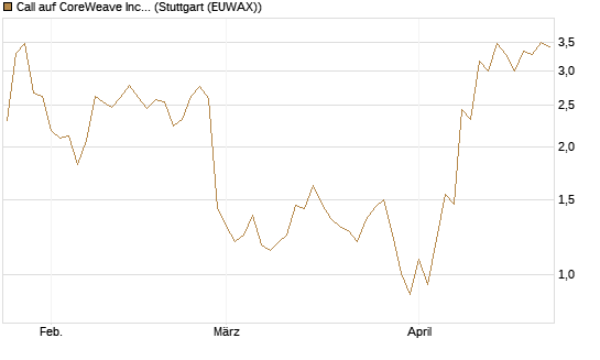 Call auf CoreWeave Inc [J.P. Morgan Structured Products B.V.] Chart