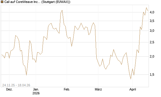 Call auf CoreWeave Inc [J.P. Morgan Structured Products B.V.] Chart