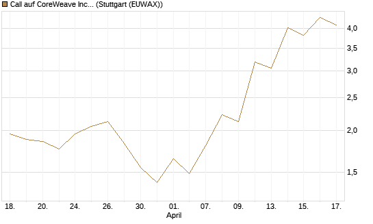 Call auf CoreWeave Inc [J.P. Morgan Structured Products B.V.] Chart