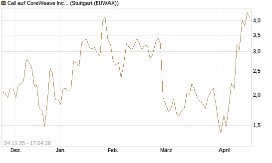 Call auf CoreWeave Inc [J.P. Morgan Structured Products B.V.] Chart