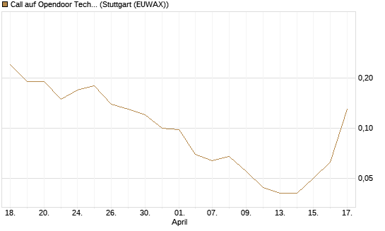 Call auf Opendoor Technologies [J.P. Morgan Structured Products B.V.] Chart