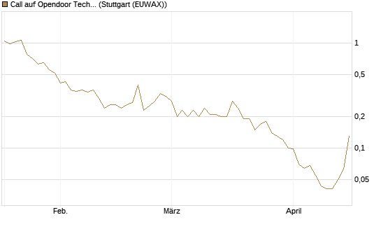 Call auf Opendoor Technologies [J.P. Morgan Structured Products B.V.] Chart