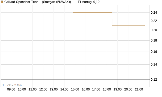 Call auf Opendoor Technologies [J.P. Morgan Structured Products B.V.] Chart