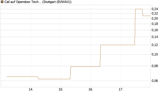 Call auf Opendoor Technologies [J.P. Morgan Structured Products B.V.] Chart