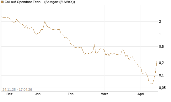 Call auf Opendoor Technologies [J.P. Morgan Structured Products B.V.] Chart