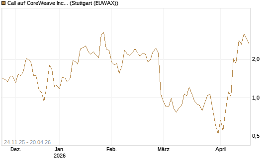 Call auf CoreWeave Inc [J.P. Morgan Structured Products B.V.] Chart
