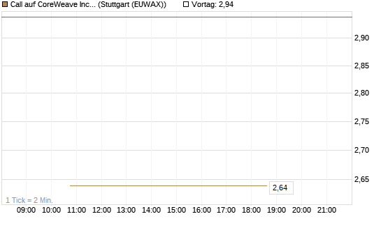 Call auf CoreWeave Inc [J.P. Morgan Structured Products B.V.] Chart