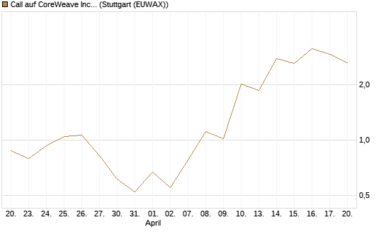 Call auf CoreWeave Inc [J.P. Morgan Structured Products B.V.] Chart