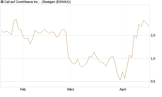 Call auf CoreWeave Inc [J.P. Morgan Structured Products B.V.] Chart