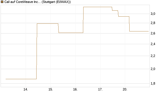 Call auf CoreWeave Inc [J.P. Morgan Structured Products B.V.] Chart