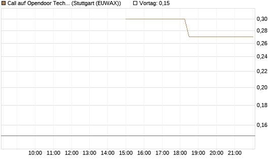 Call auf Opendoor Technologies [J.P. Morgan Structured Products B.V.] Chart