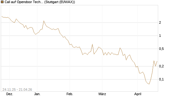 Call auf Opendoor Technologies [J.P. Morgan Structured Products B.V.] Chart