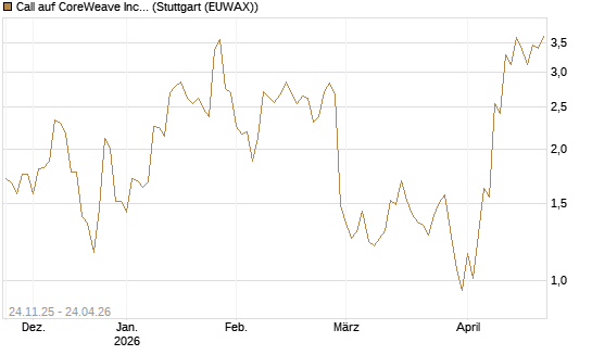 Call auf CoreWeave Inc [J.P. Morgan Structured Products B.V.] Chart