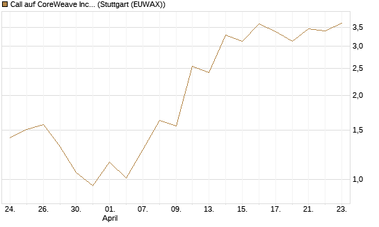 Call auf CoreWeave Inc [J.P. Morgan Structured Products B.V.] Chart