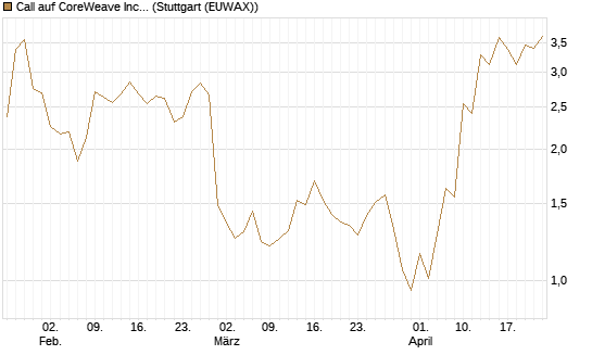 Call auf CoreWeave Inc [J.P. Morgan Structured Products B.V.] Chart