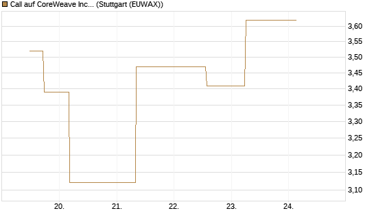 Call auf CoreWeave Inc [J.P. Morgan Structured Products B.V.] Chart