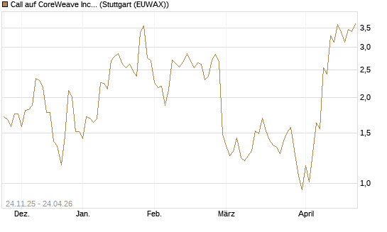 Call auf CoreWeave Inc [J.P. Morgan Structured Products B.V.] Chart