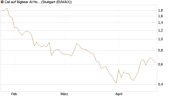 Call auf Bigbear AI Holdings [J.P. Morgan Structured Products B.V.] Chart
