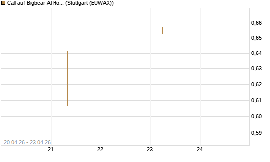 Call auf Bigbear AI Holdings [J.P. Morgan Structured Products B.V.] Chart