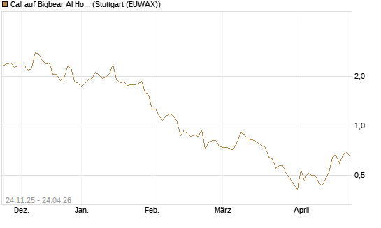 Call auf Bigbear AI Holdings [J.P. Morgan Structured Products B.V.] Chart
