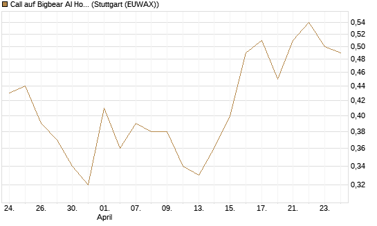 Call auf Bigbear AI Holdings [J.P. Morgan Structured Products B.V.] Chart