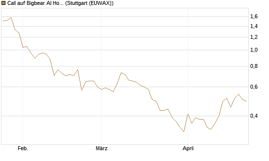 Call auf Bigbear AI Holdings [J.P. Morgan Structured Products B.V.] Chart