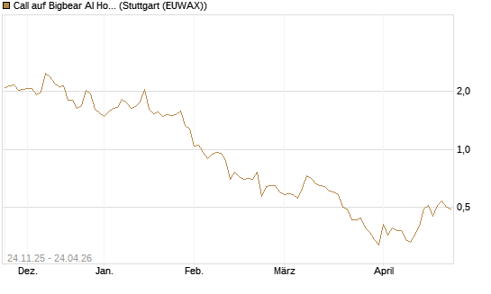 Call auf Bigbear AI Holdings [J.P. Morgan Structured Products B.V.] Chart